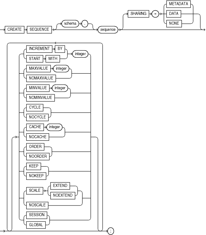 create sequence syntax diagram 18c